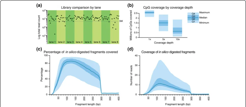 Figure 2d, coverage depth is shown for corresponding