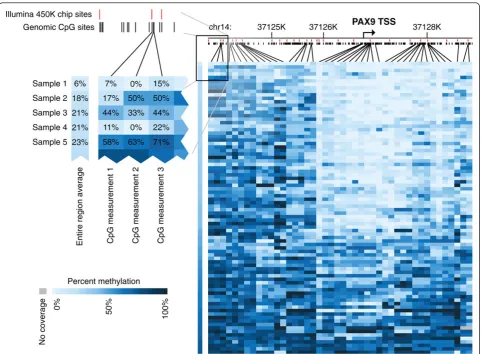 Figure 4 Single-base resolution view across the PAX9 locus. DNA methylation values of 44 individual CpGs that are captured at greater than 5×coverage within at least 80% of our 84 high-quality samples are shown for the region 3 kb upstream and 2 kb downstr