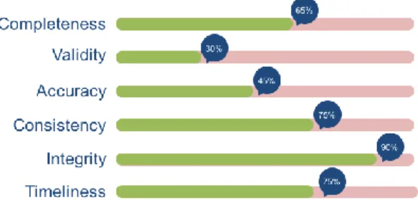 Figure 4. Data Quality Metrics
