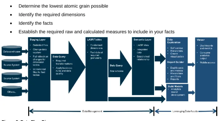 Figure 5. Data Flow Diagram 