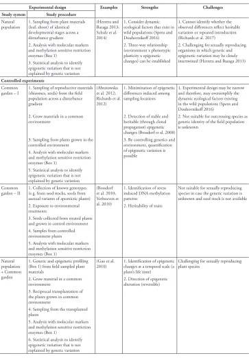 Table 2. Experimental designs commonly used for investigating the effect of epigenetic variation on phenotypic plasticity and transgenerational pattern of epigenetic changes across generations