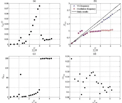 Figure 6c showed the variation of the phase of the lift force against the displacement with the wind speed