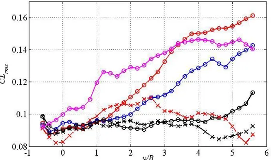 Figure 12.  Span-wise varitaion of the phase angle of the lift force against the displacement as the model experienced the lock-in