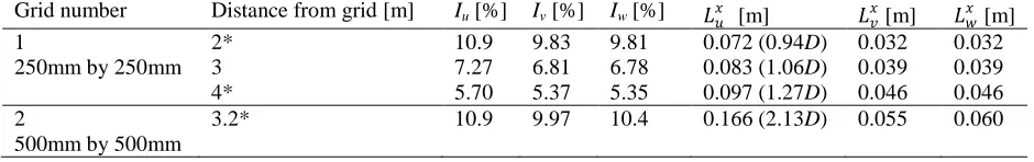 Table 1. Experimental turbulence parameters considered; * regimes used for the dynamic test.Grid number 