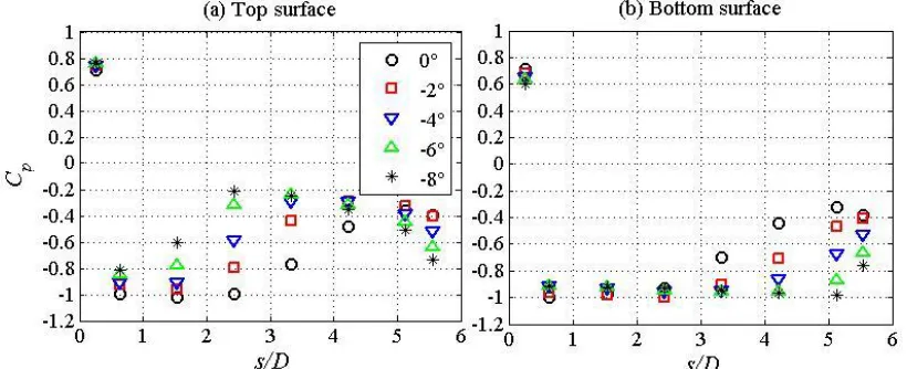 Table 3. Force coefficients and Strouhal number in the smooth flow; Re = 6×10(Nguyen et al., 2016)