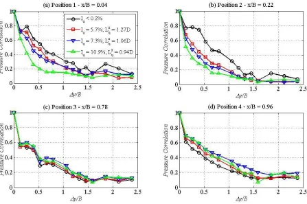 Figure 4.  Distribution of 