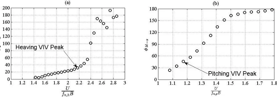 Figure 6.  Heaving motion (a) and pitching motion (b) of the model in the smooth flow