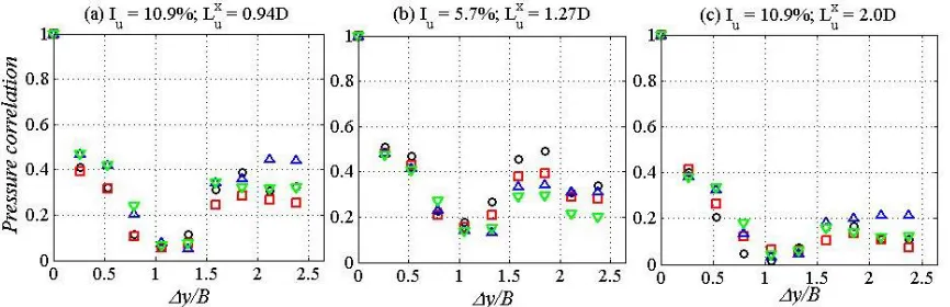 Figure 11.  The heaving (a) and pitching (b) response of the model in different turbulence levels