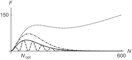 FIG. 2. Quantum Fisher information vs N for the following: the