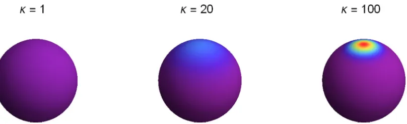 FIG. 3. Visualization of the vMF distribution for varying κgenerator Note that the setting