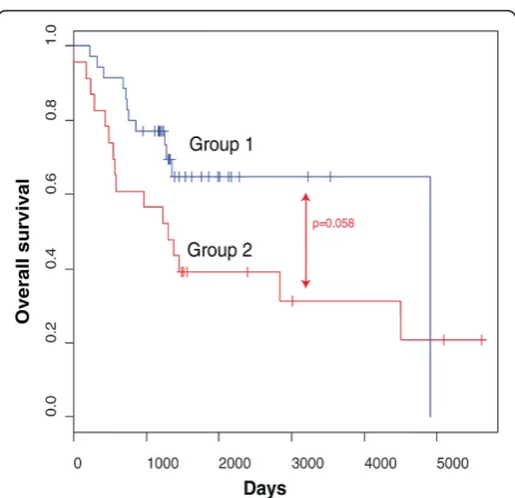Figure 2 The combined methylation status ofThe Kaplan-Meier plot shows overall survival in the high-risksamples of the high-throughput MSP screening according to theirpredicted overall survival status based on leave-one-out decisiontree analysis using the 