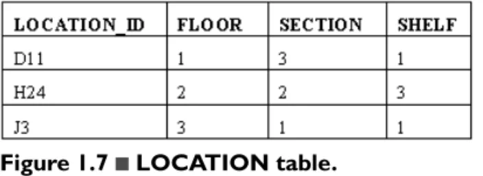 Figure 1.7  ■ LOCATION table.
