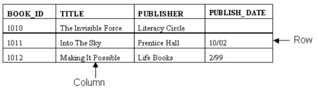 Figure 1.1  ■ Example of the BOOK table.