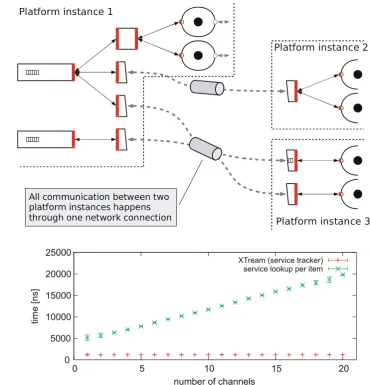 Fig. 5 Distributed operation