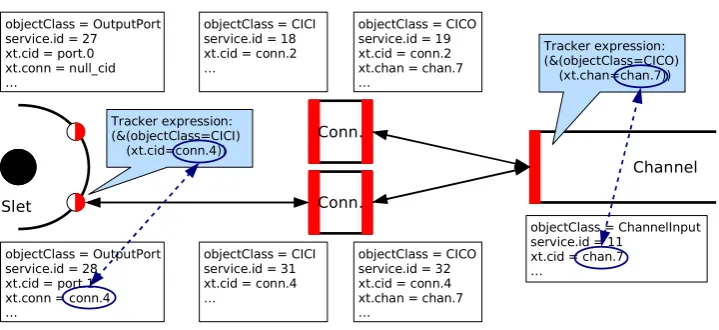 Fig. 7 Component bindings
