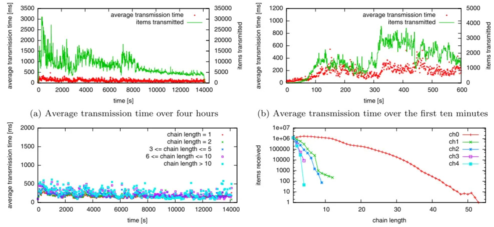 Fig. 10 Analysis of PlanetLab experiment