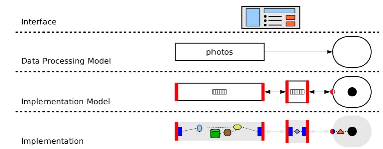 Fig. 3 Layered XTream design