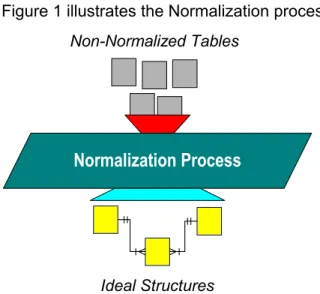 Figure 1 illustrates the Normalization process. 