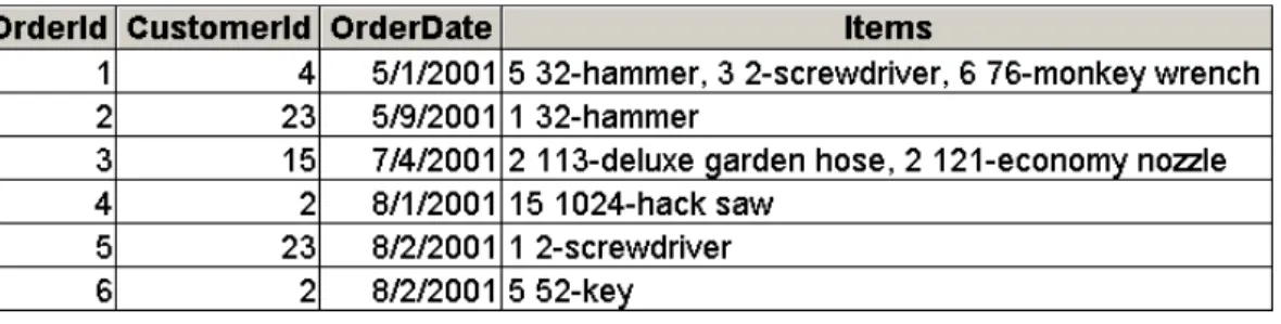 Figure 9 shows a non-Normalized Orders table. Although it's in a sad state at the  moment, it is ready for the Normalization process
