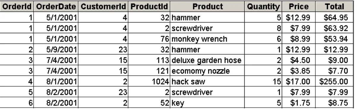 Figure 10-b. The Orders table in First Normal Form. 
