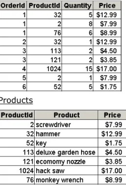 Figure 11-b shows the newly revised OrderDetails table and the new Products table. 