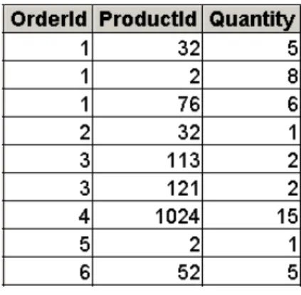 Figure 12-a. The Orders table in Third Normal Form. 