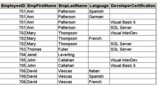 Figure 7-c shows an example of a table with two independent multi-valued  dependencies