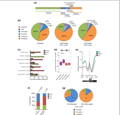 Figure 1 5hmC profiling of mouse liver DNAanalysis.significant difference in signal levels (