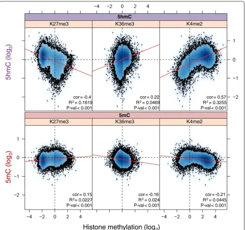 Figure 2 Analysis of relationships between DNA and histone modifications in control mice livers