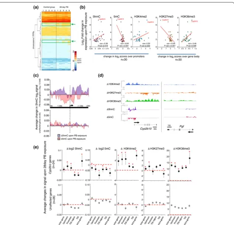 Figure 3 Exposure to phenobarbital results in precise changes in the mouse liver 5hmC genomic profilearrows is shown below with scale bars