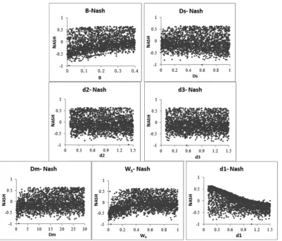 Fig. 3 Scatter plots of likelihood values for VIC parameters. 