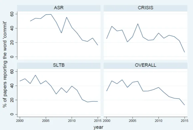 Figure 1. Percentage of papers reporting ‘commit*’ in relation to suicide or self-harm behaviours, by journal (2000–2015), p-value for trend < 0.001
