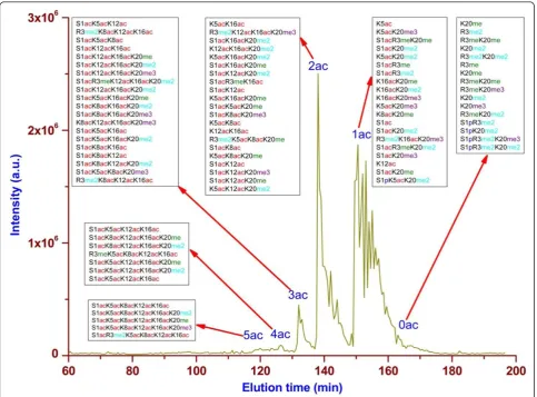 Table 2 Comparison of CID and ETD for histone isoformidentification using 2D RP-WCX-HILIC LC-MS/MS analysis.