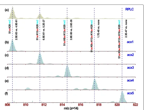 Figure 3 Comparison of ETD versis CID. Fragment maps of H4_S1acK5acK8acK12acK16acK20me2 from CID (a) and ETD (b) for the parent ionwith m/z = 820.61 (z = 16) eluting at 60.88 min are shown