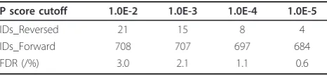Table 3 Change of FDR with different P score cutoff.