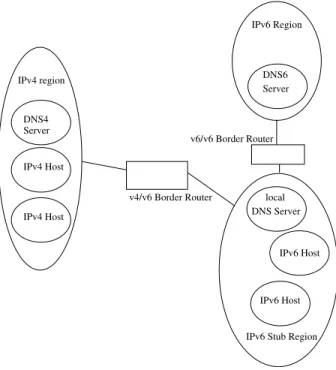 Figure 1 identifies the typical components that will be used to support communication  be-tween IPv4 hosts and IPv6 hosts