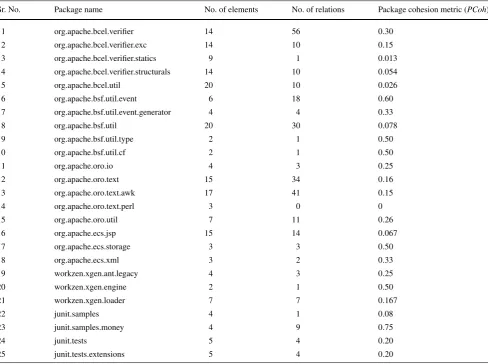 Table 2 Package cohesion measurement