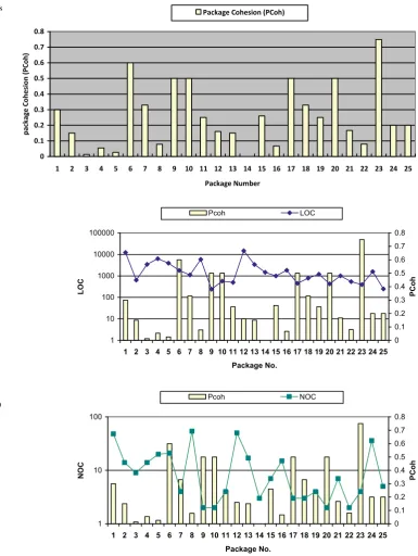 Fig. 2 Package cohesion valuesfor all packages
