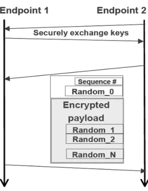 Fig. 4. SRTP+ Exchange for Technique 3