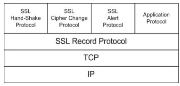 Fig. 1 SSL Protocol Stack 