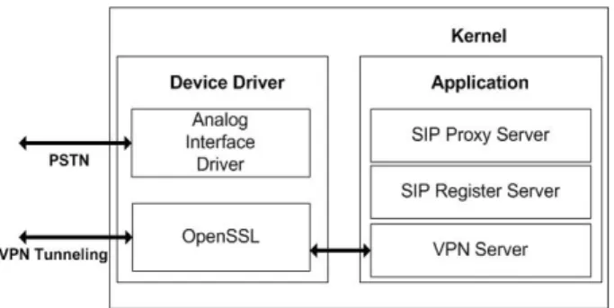 Fig. 2 Block Diagram of Server H/W 