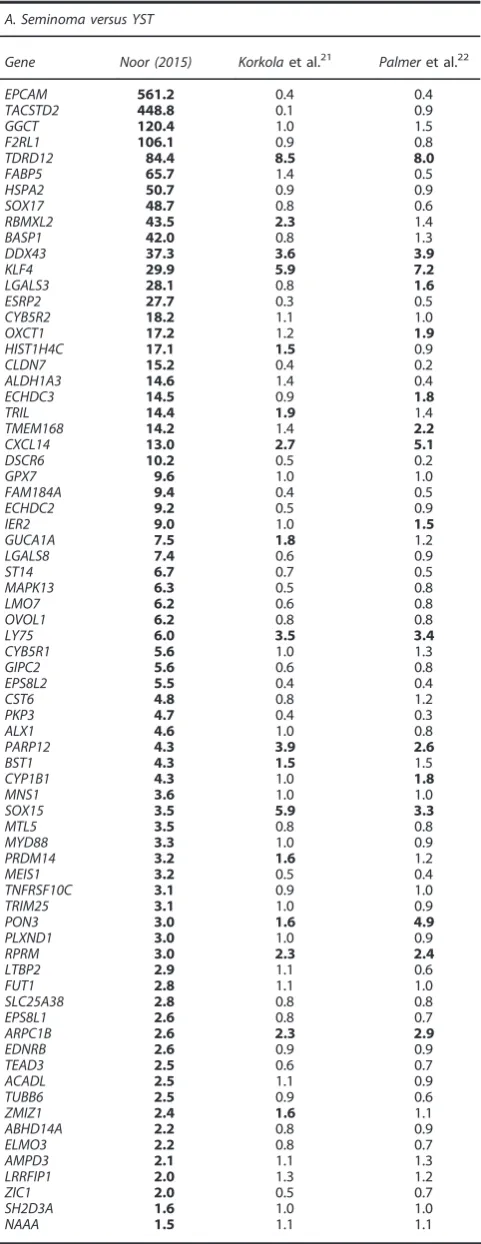 Table 2.List of the genes identiﬁed as differentially methylated anddifferentially expressed between cell lines that were also differentiallyexpressed in the same way in primary seminoma and non-seminomatumour samples22