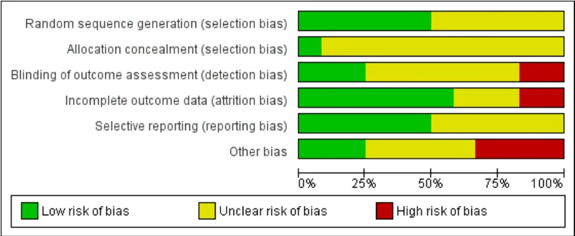 Figure 2.Risk of bias graph: review authors’ judgements about each risk of bias item presented aspercentages across all included studies.