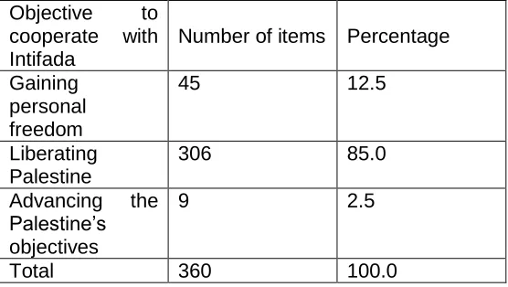 Table (2) 