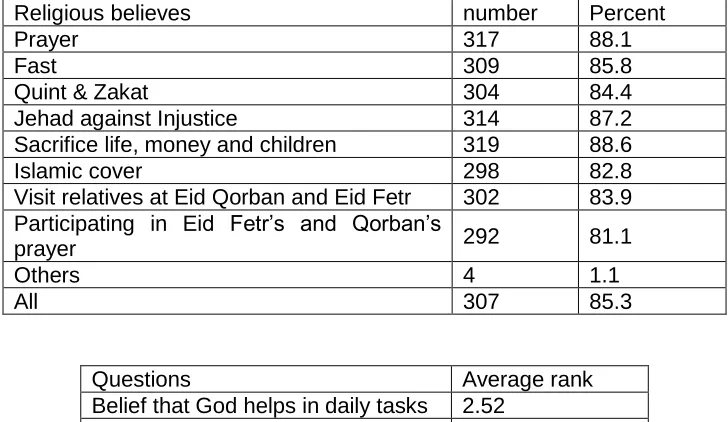 Table (5) 