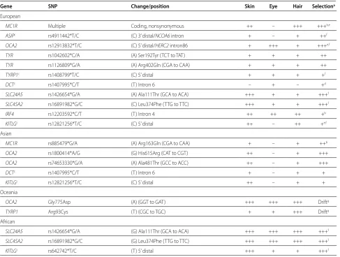 Table 2. Derived pigmentation gene variants under selection in different populations