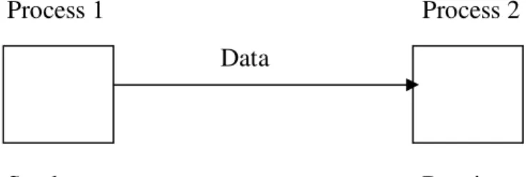 Figure 1: Interprocess Communication 