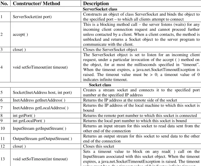 Table 2: Key Commonly Used Methods of the Stream-Mode Socket API (adapted from [3]) 