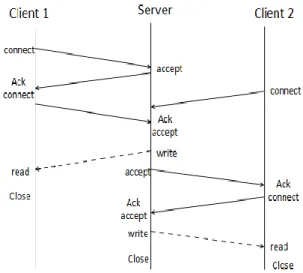 Figure 1: - Client-Server Model 