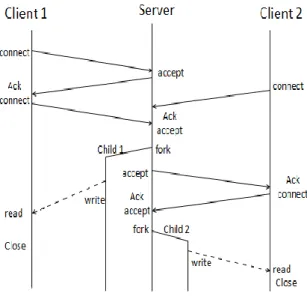 Figure 4:-Concurrent server model working  Algorithm Concurrent Server 